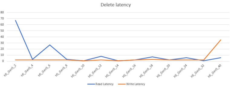 Azure SQL Database Performance comparison part 7 of 9: Hyperscale ...
