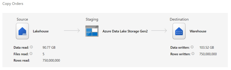 Testing Microsoft Fabric Capacity: Data Warehouse vs Lakehouse ...