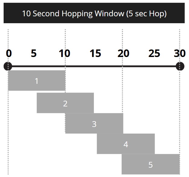 Springing Points Window DP-700 training: create windowing functions – Reitse's blog