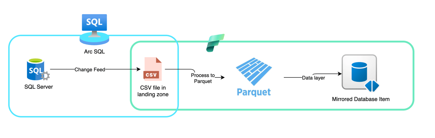 Mirroring SQL Server 2025 to Microsoft Fabric, a level deeper – Reitse ...